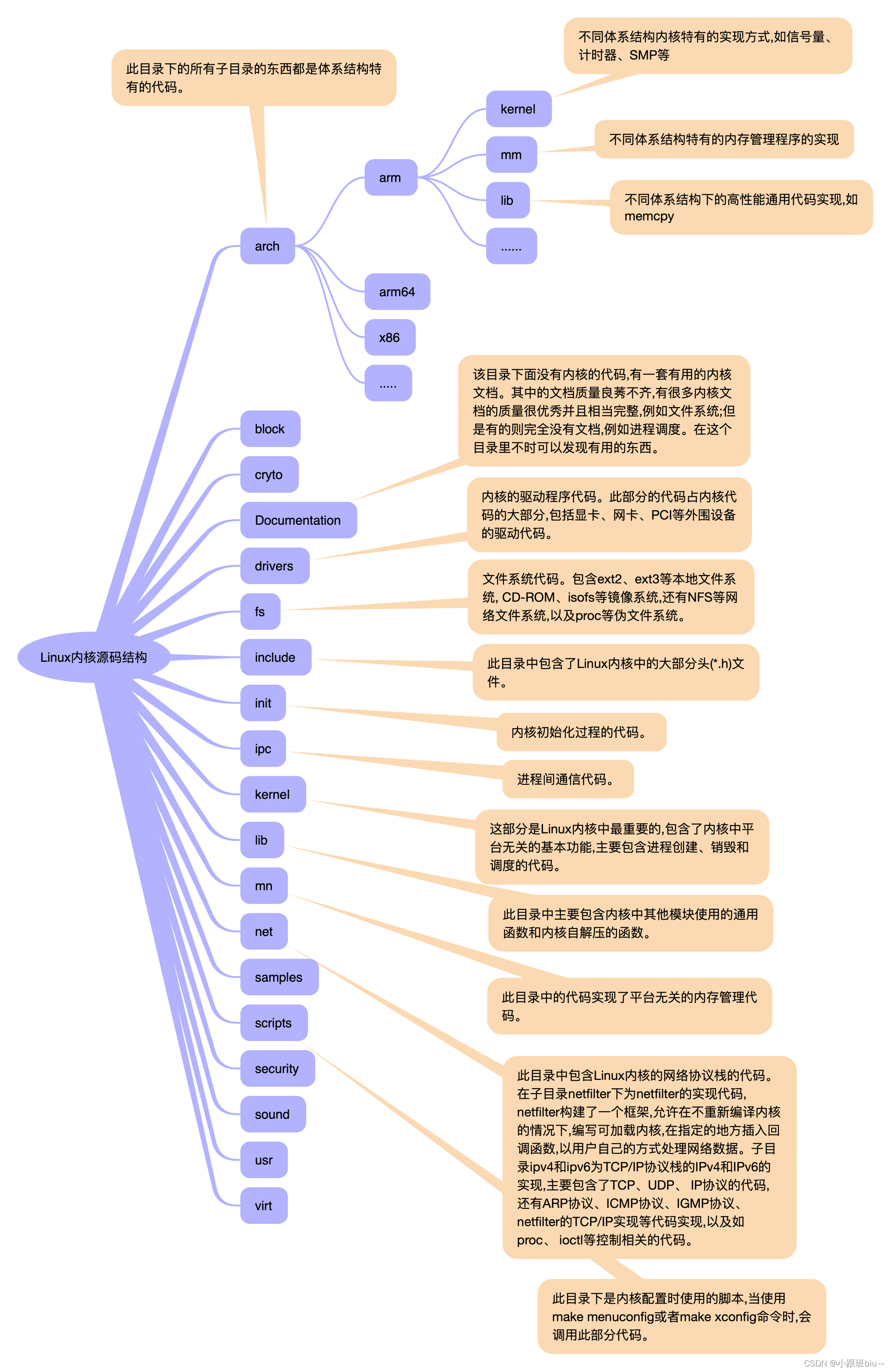 Linux内核源码分析 2：Linux内核版本号和源码目录结构