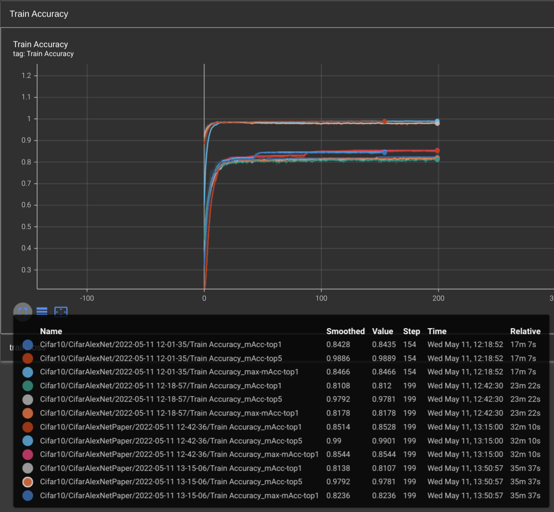 Cifar10 Training Results