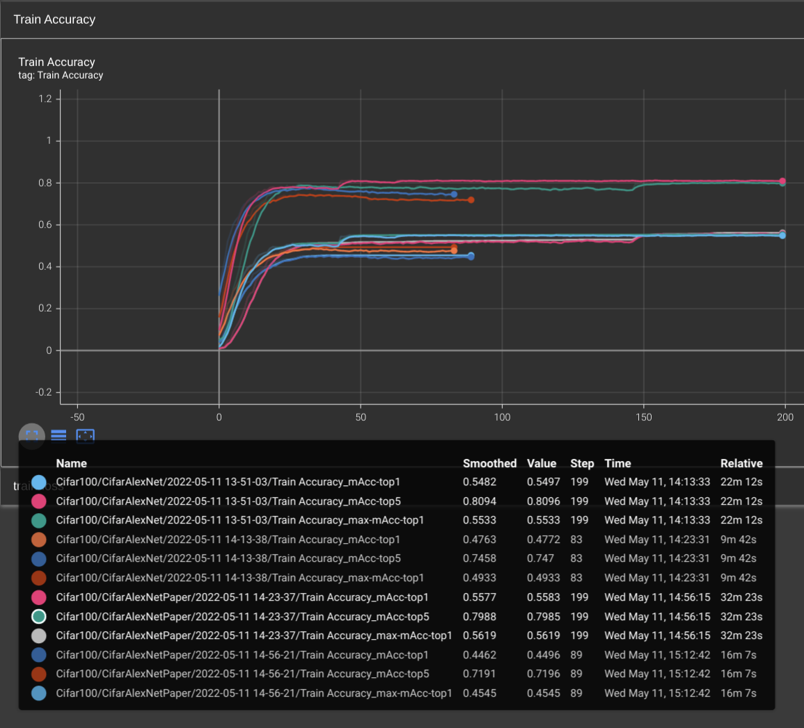 Cifar100 Training Results