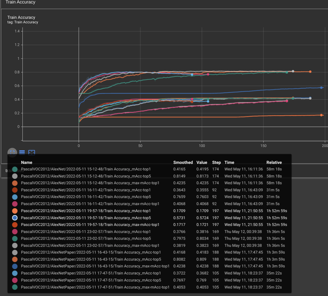 PascalVOC2012 Training Results