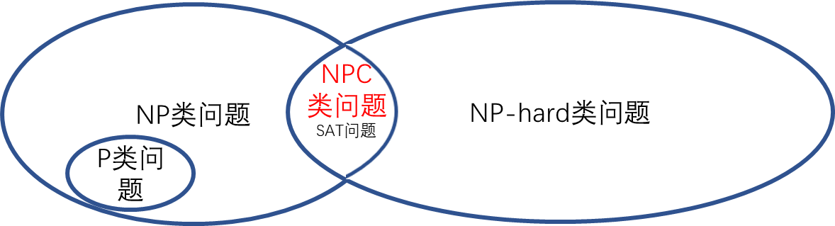 P、NP、NP-Complete、NP-Hard问题之间的关系。