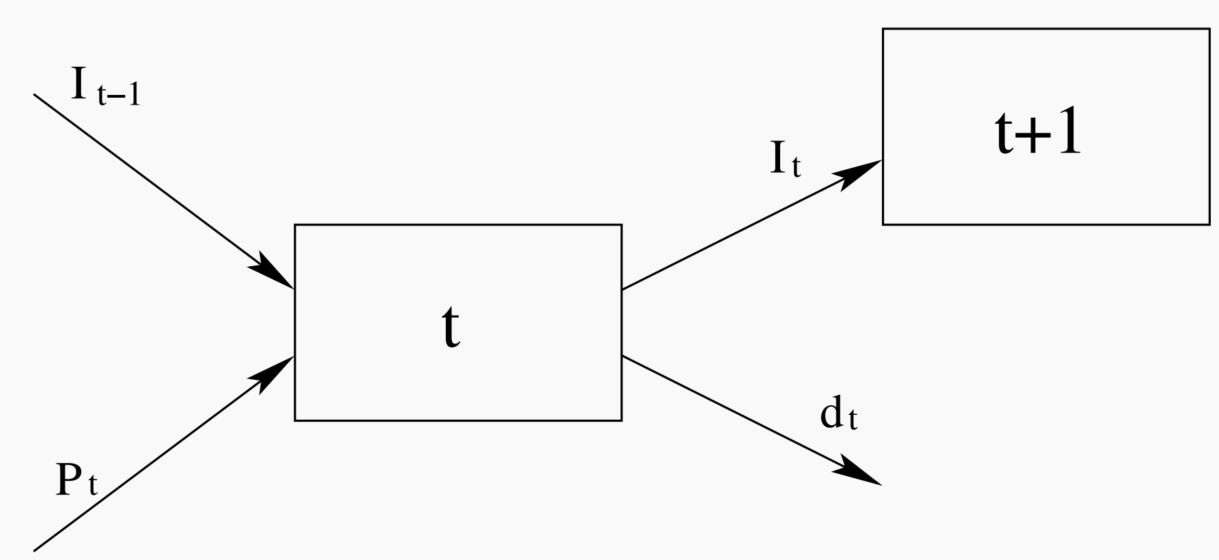 上个月的库存+本月产量=下个月库存+销售量