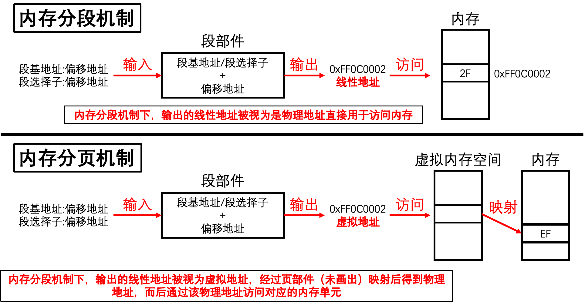 内存分页机制