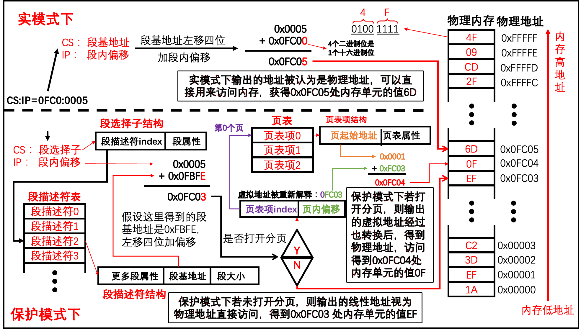 CPU访问内存：内存分段与内存分页