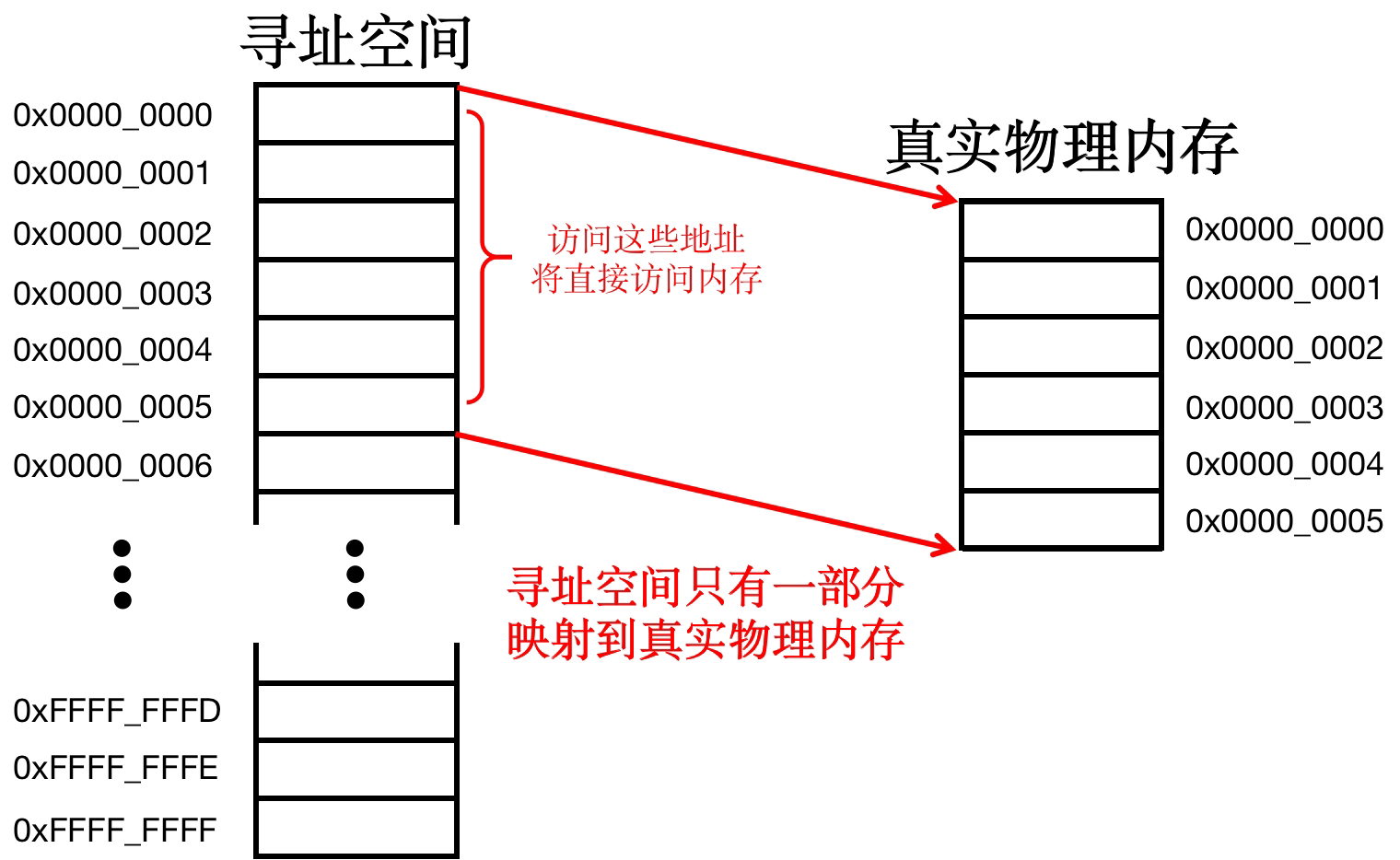 寻址空间与物理内存对应