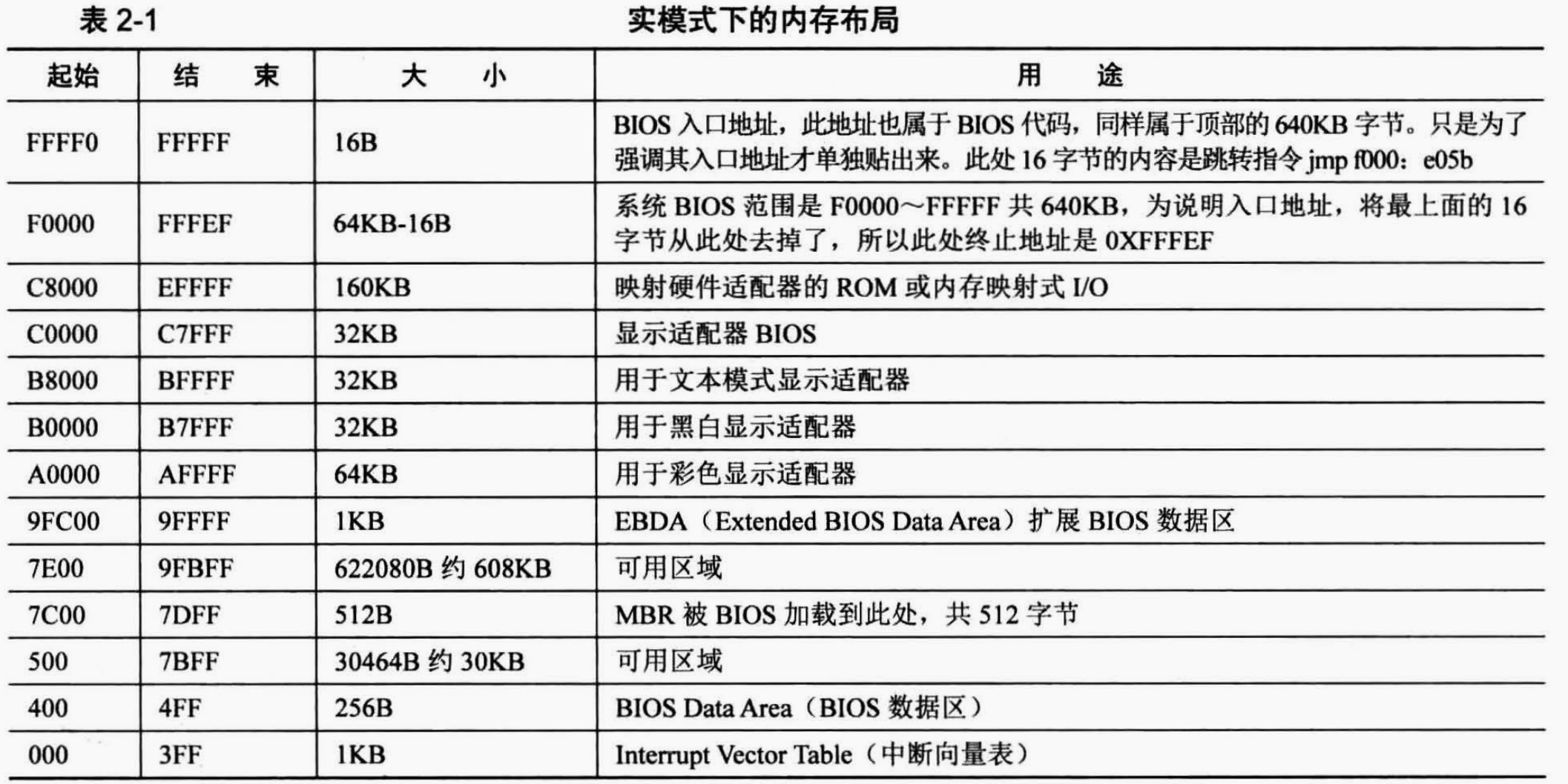 内存底端1MB布局