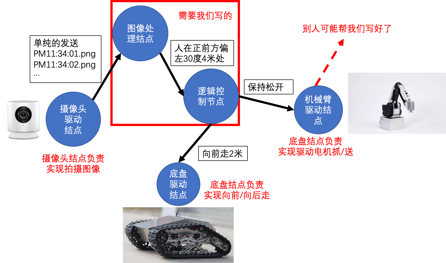 机器人需要多进程控制