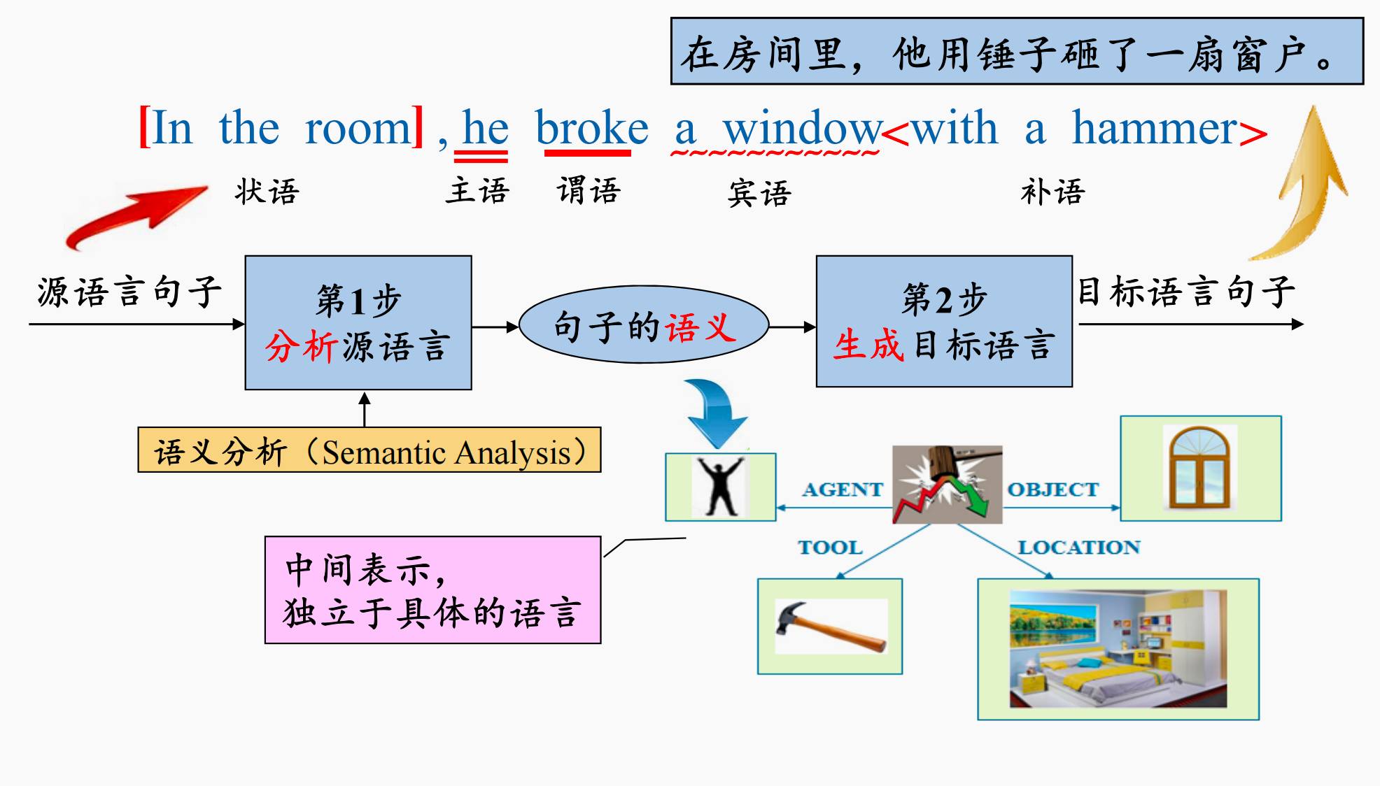 人工英汉翻译