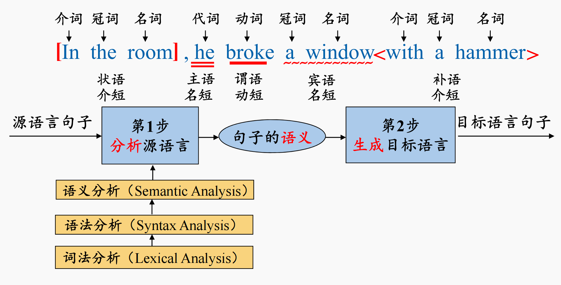 词法分析->语法分析->语义分析