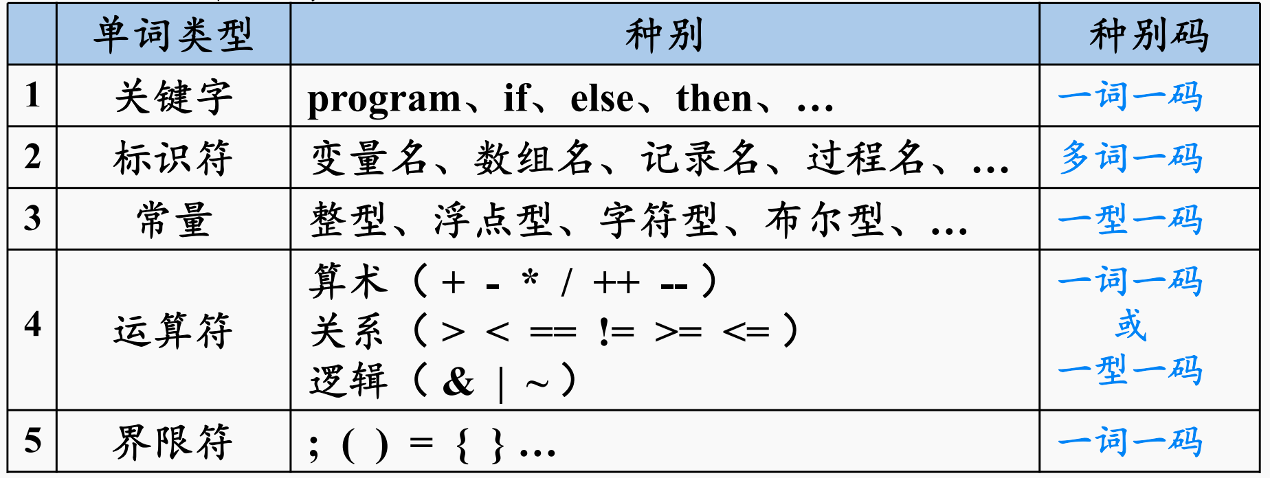 编程语言中的单词种别