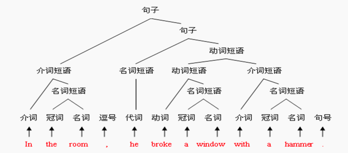 词法分析后输入的字符序列被分割为单词序列，语法分析根据单词序列识别各个短语，从而构建语法分析树