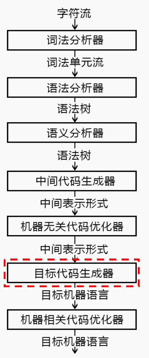 目标代码生成