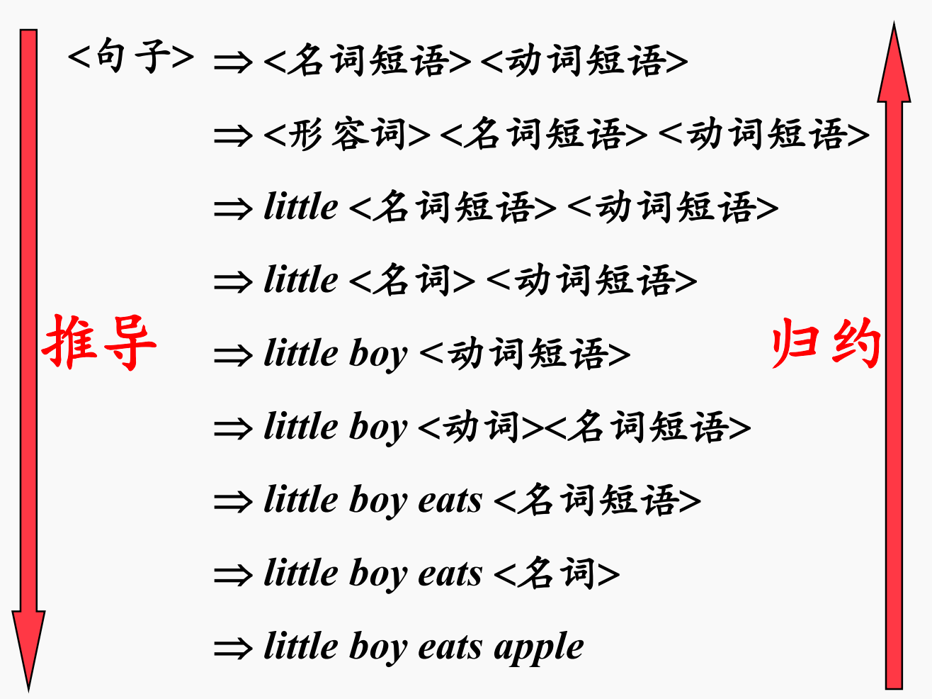 规约最终讲一个串转变为开始符号