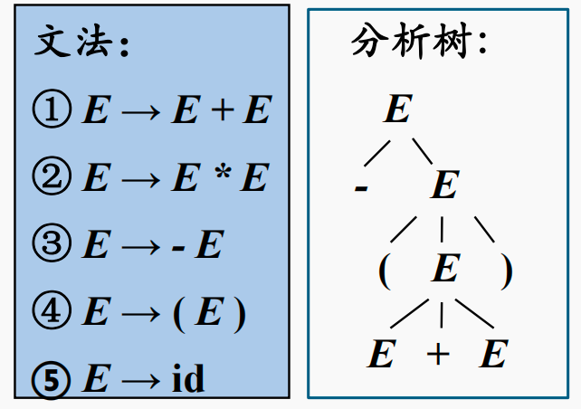 文法和分析树