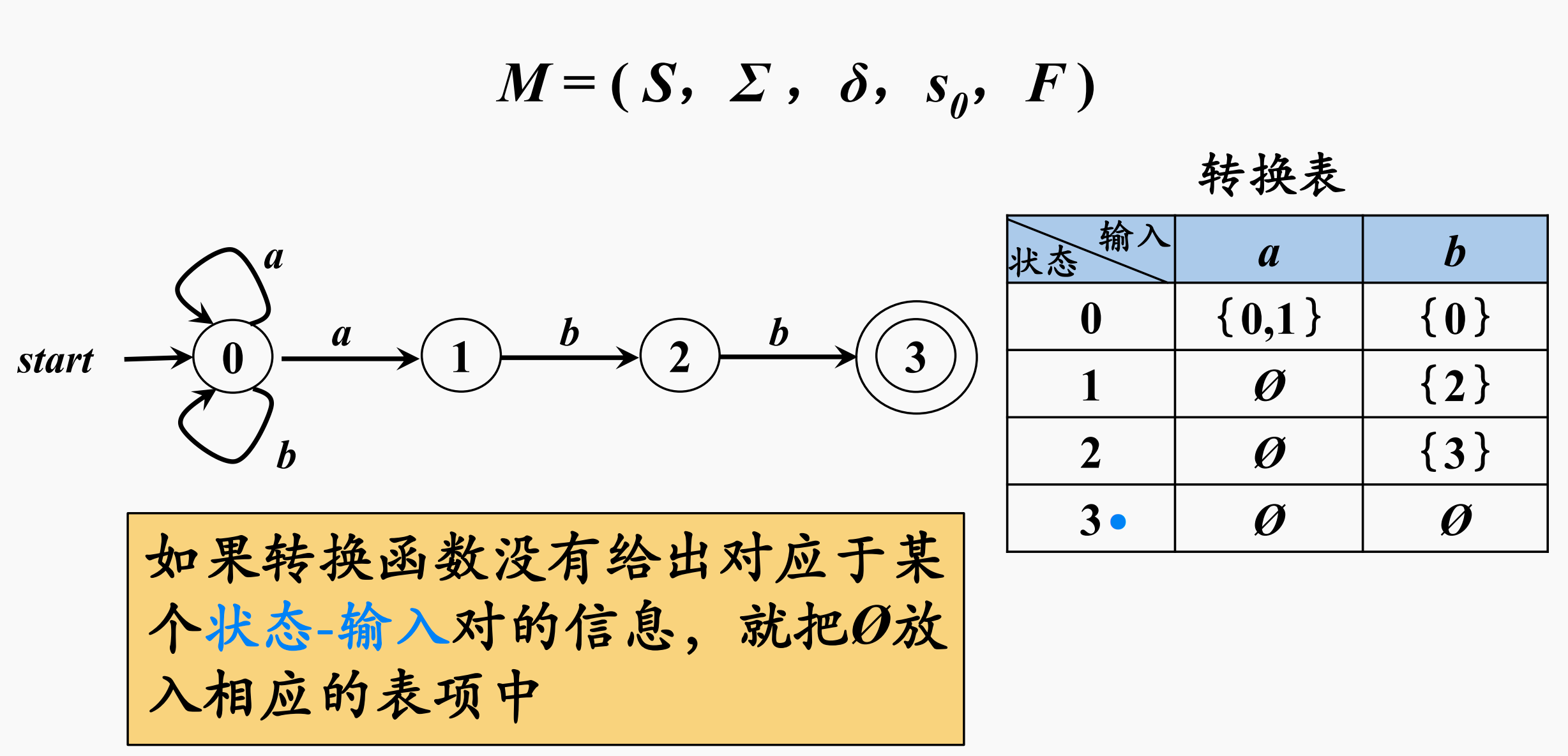 实际上就是前面介绍有穷自动机时候的例子，只不过加上了转换表