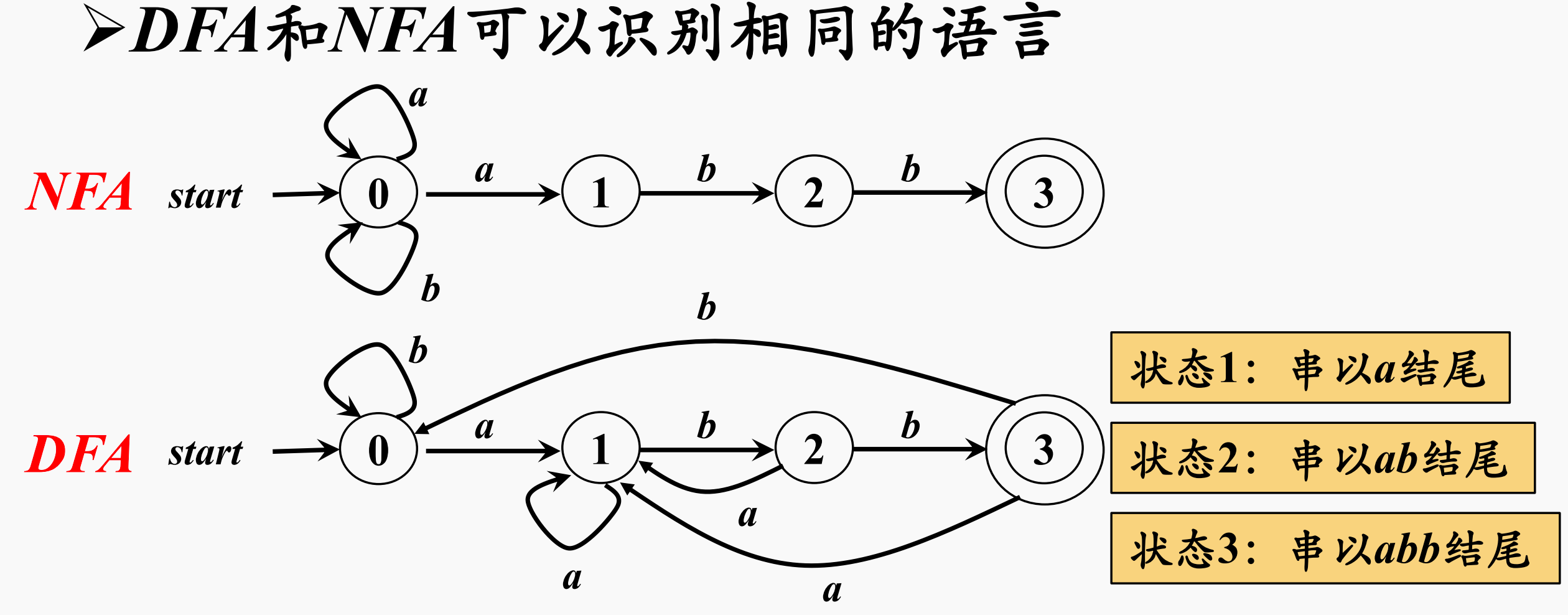 DFA和NFA可以识别相同的语言