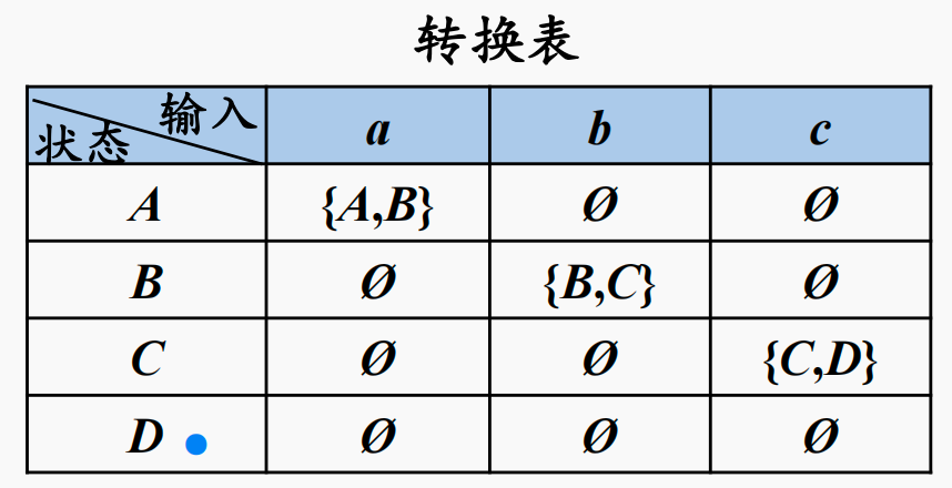 DFA的新状态和NFA状态转换表的输出是一样的