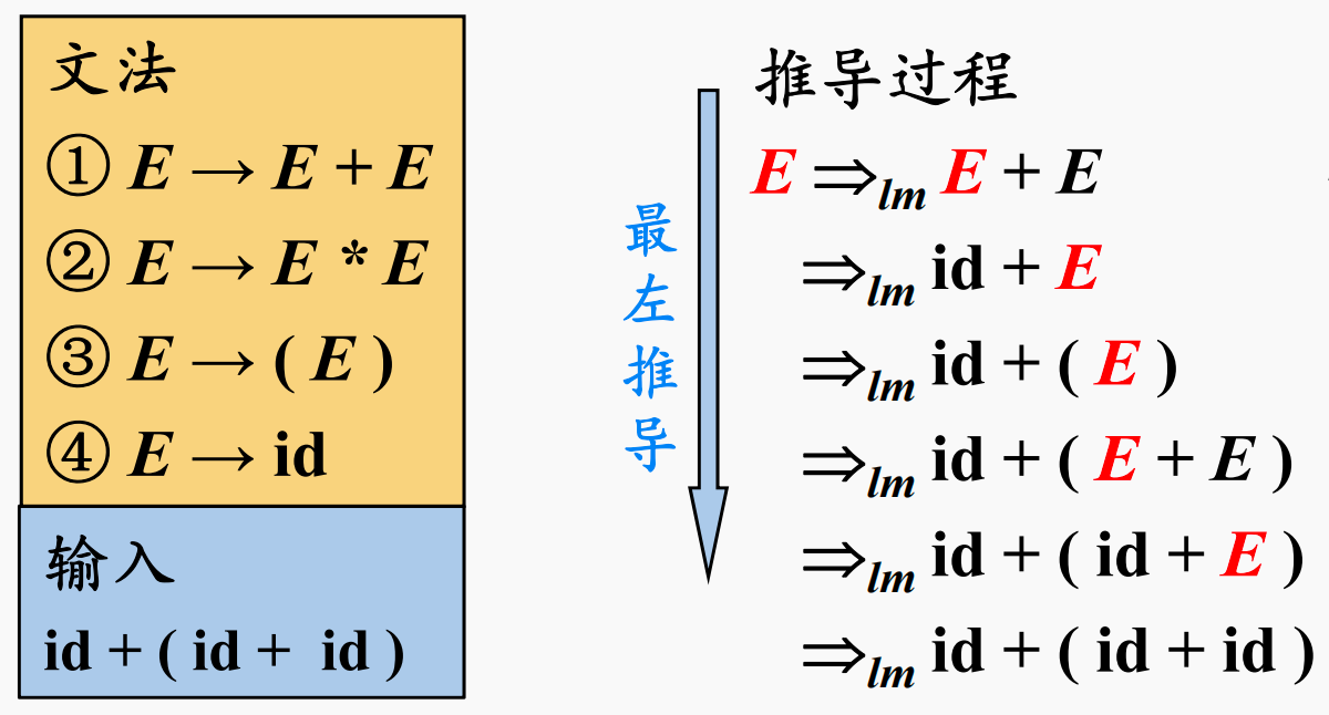 从开始符号开始进行最左推导