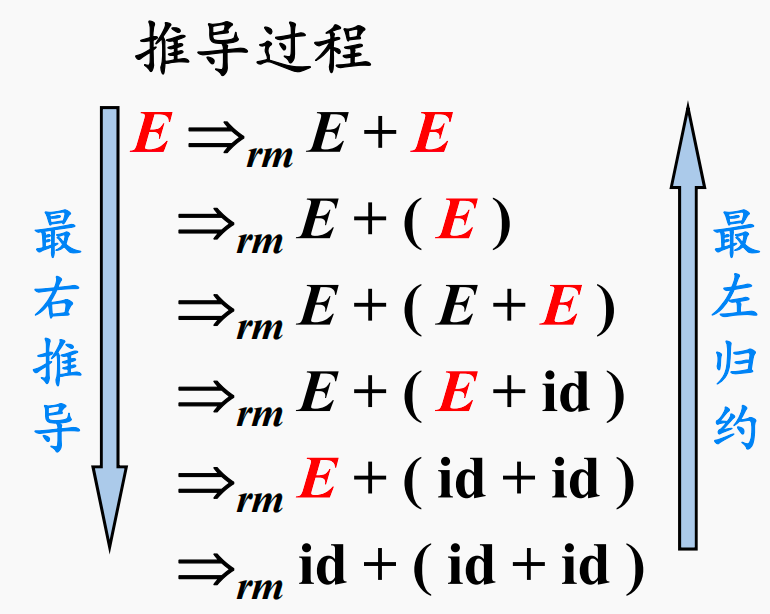 最左规约是最右推导的逆过程