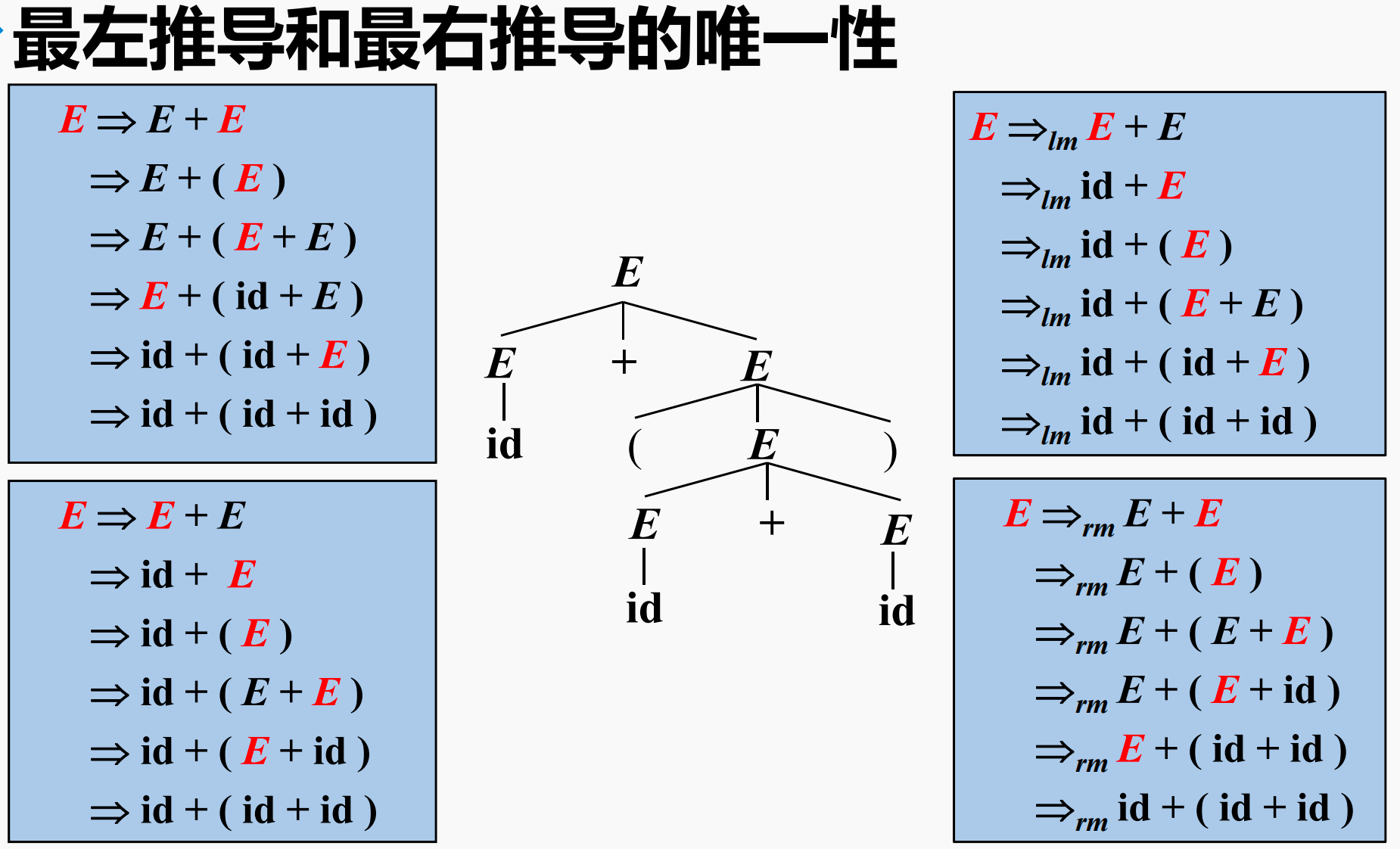 一般的推导不具备唯一性（左侧）最左推导和最右推导具有唯一性（右侧）