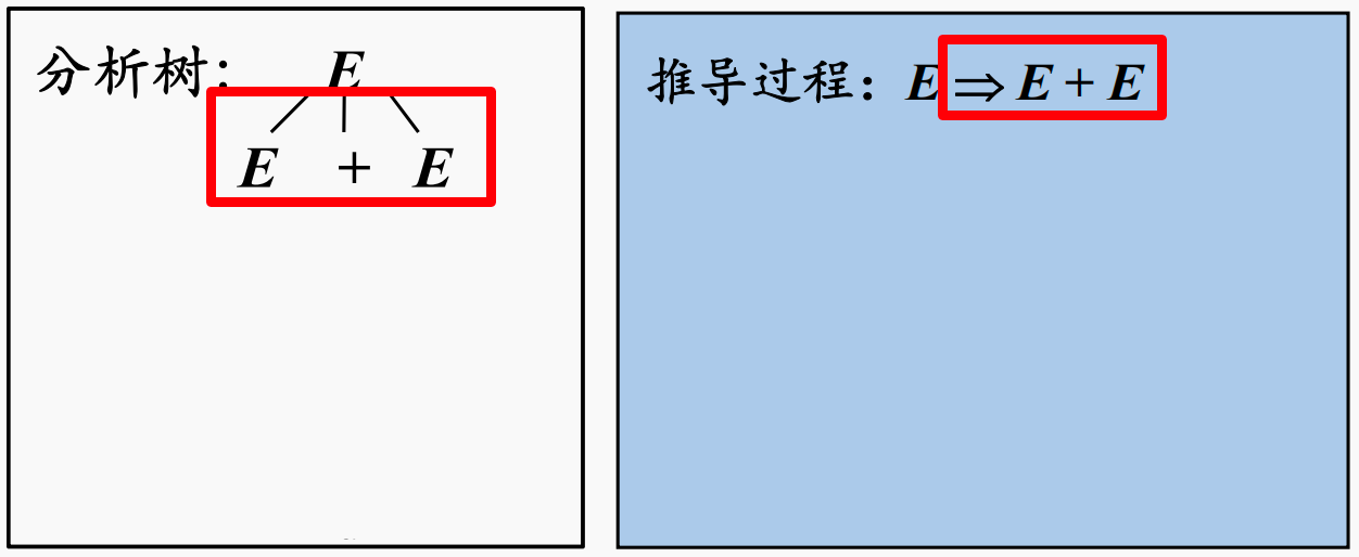 自顶向下构建分析树，等价于从语法开始符号推导