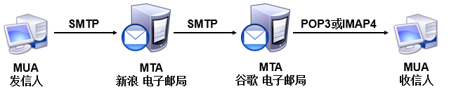 邮件通信模型中的角色和通信协议