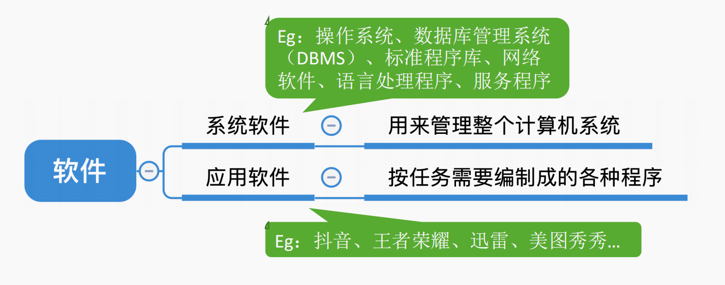 计算机系统中软件的组成