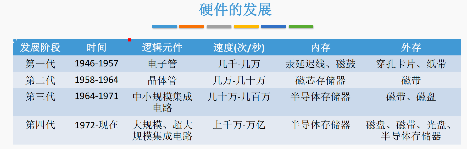 计算机硬件的发展历史