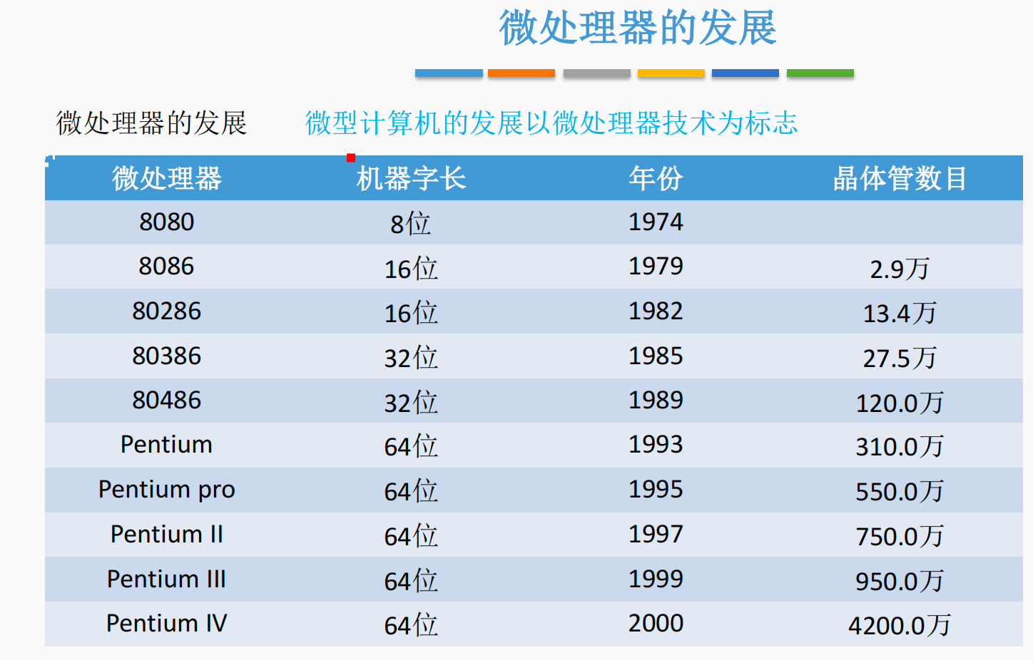 Intel微处理器发展历史