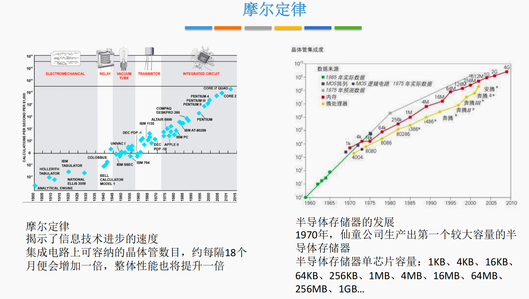 针对处理器和存储器的摩尔定律