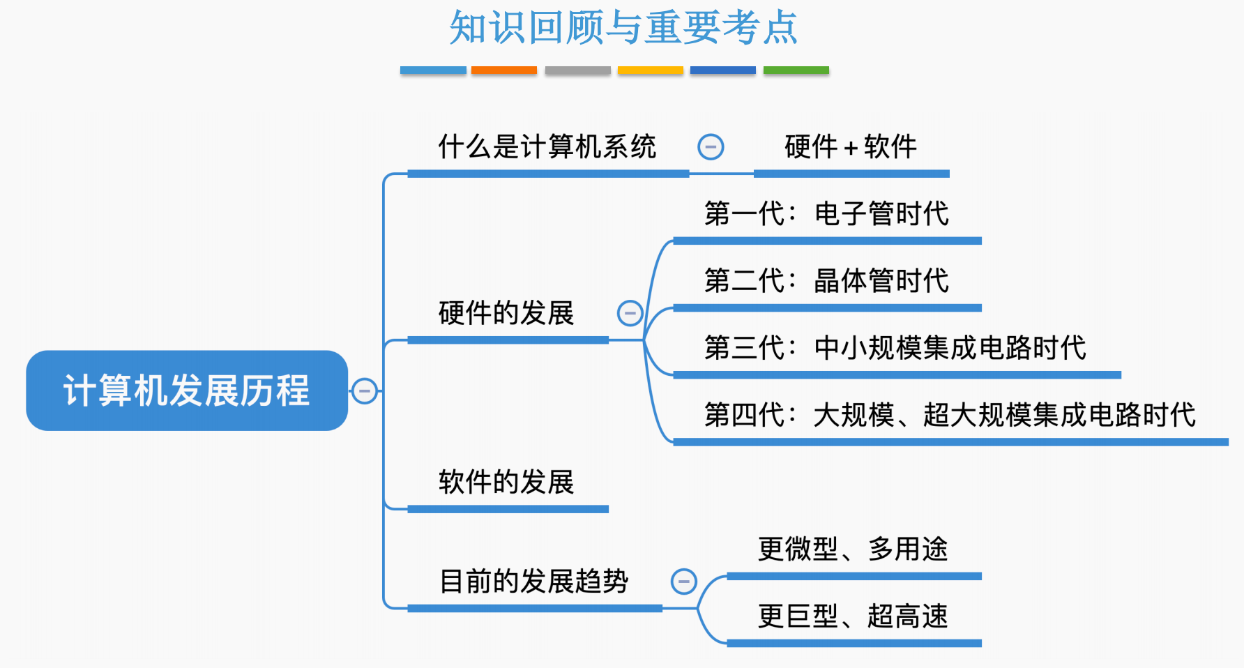 总结