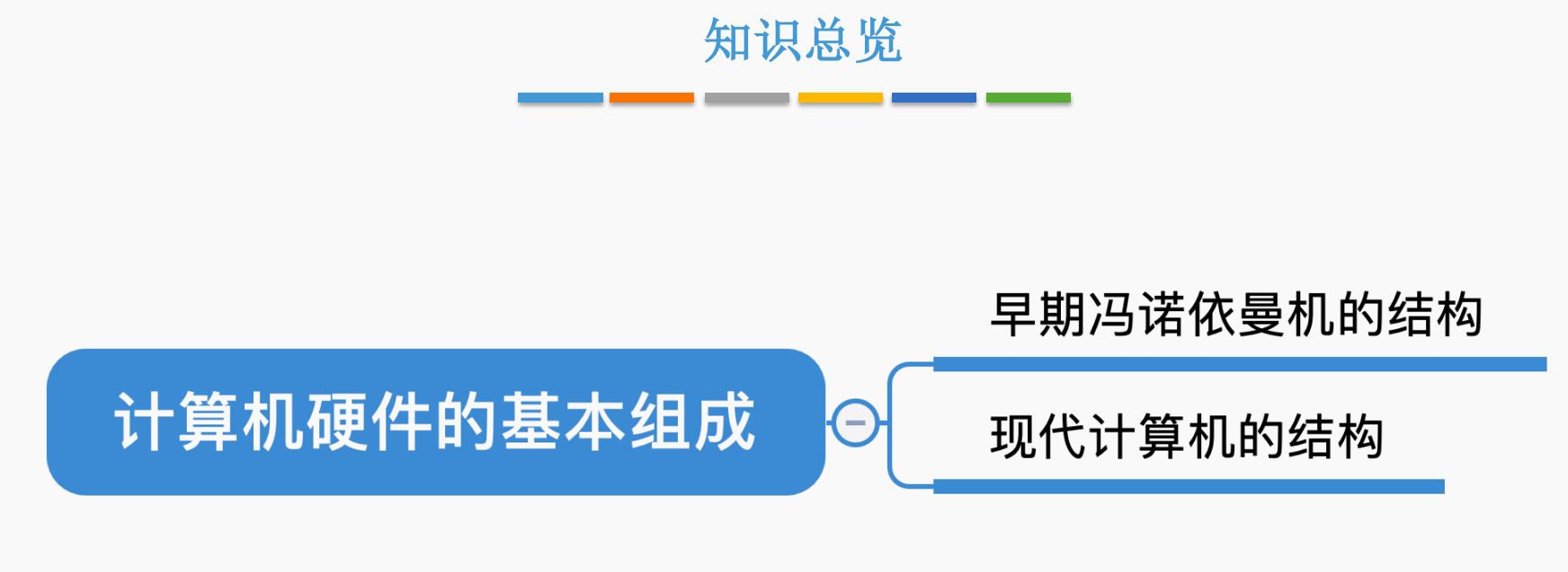 第二节：计算机硬件基本组成知识结构