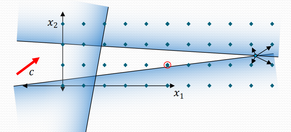 数学建模算法2-整数规划