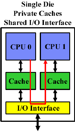 共享I/O接口的CPU