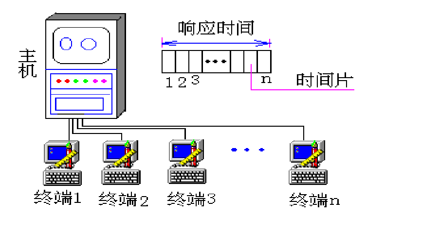 MIT开发的CTSS系统