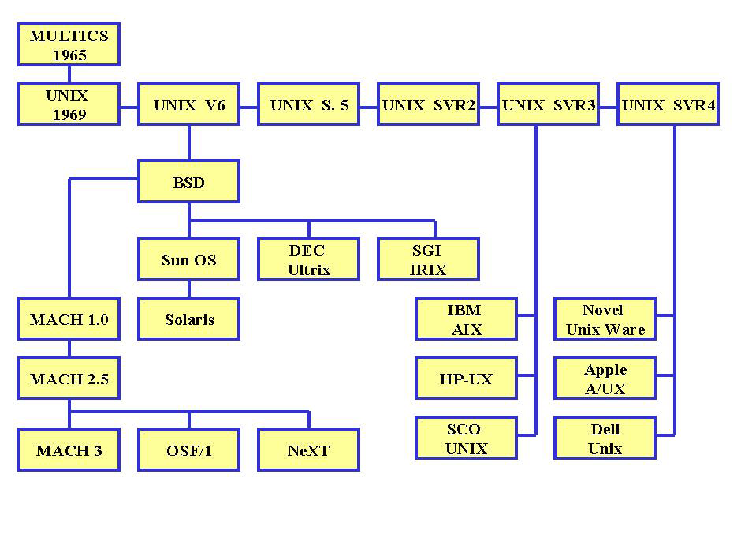 Unix系统家谱