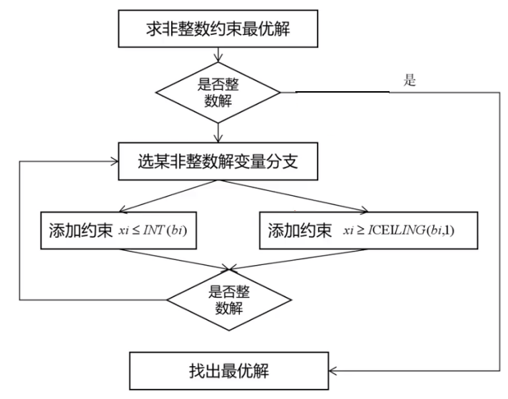 分支定界算法流程图