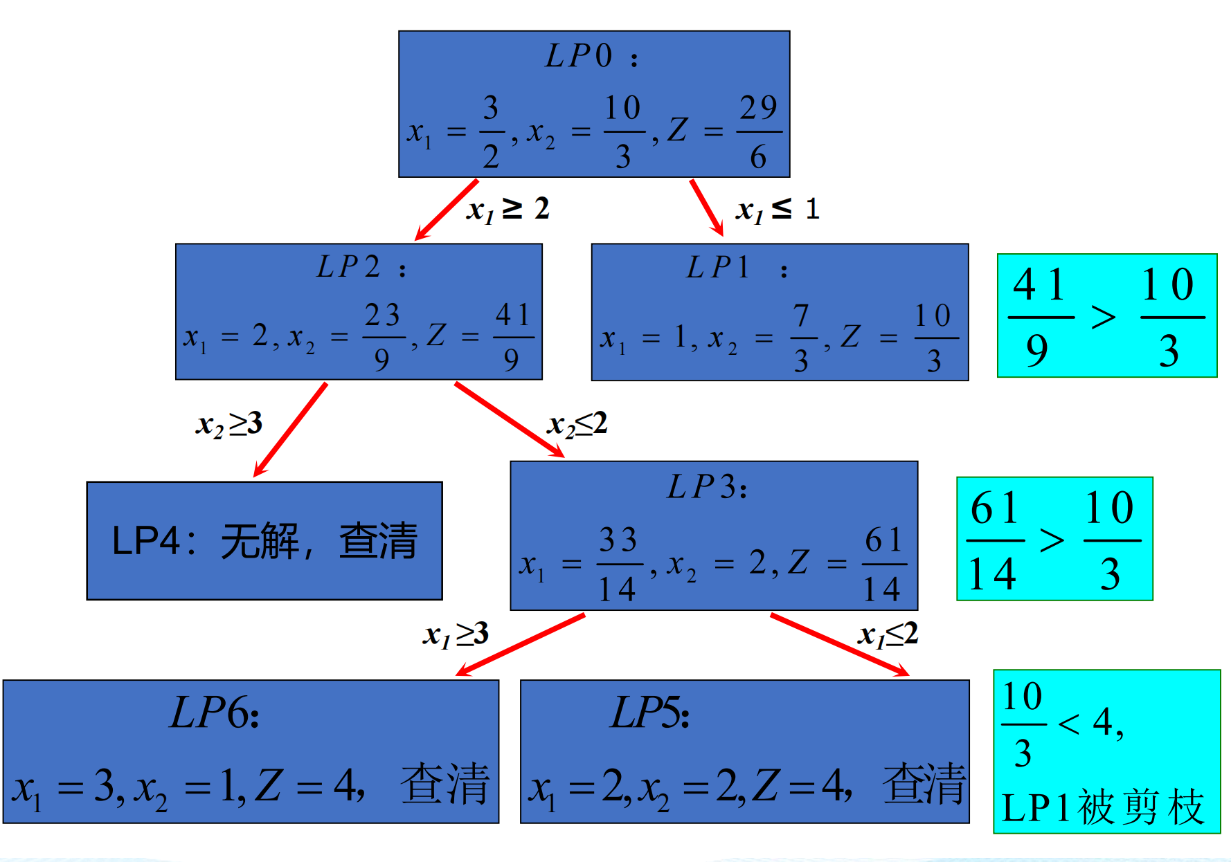 问题二的搜索树