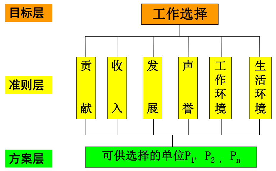 大学生毕业就业选择问题