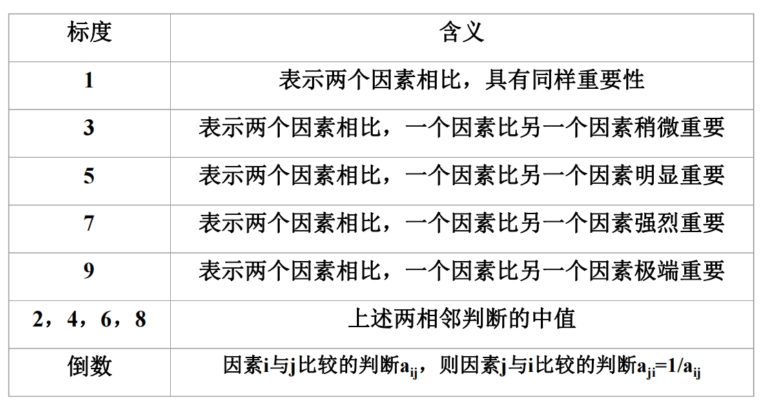 1-9标度的含义