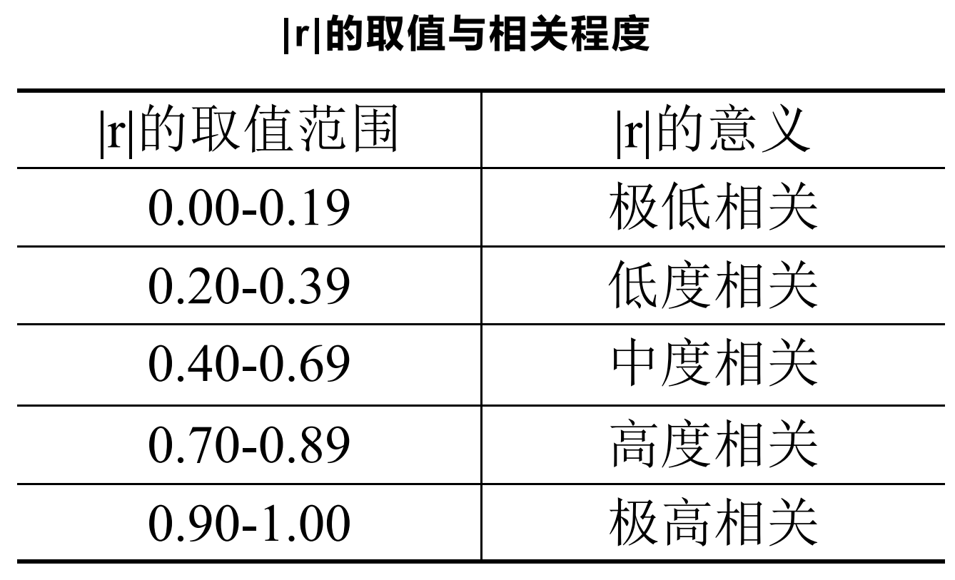 皮尔逊系数与相关程度