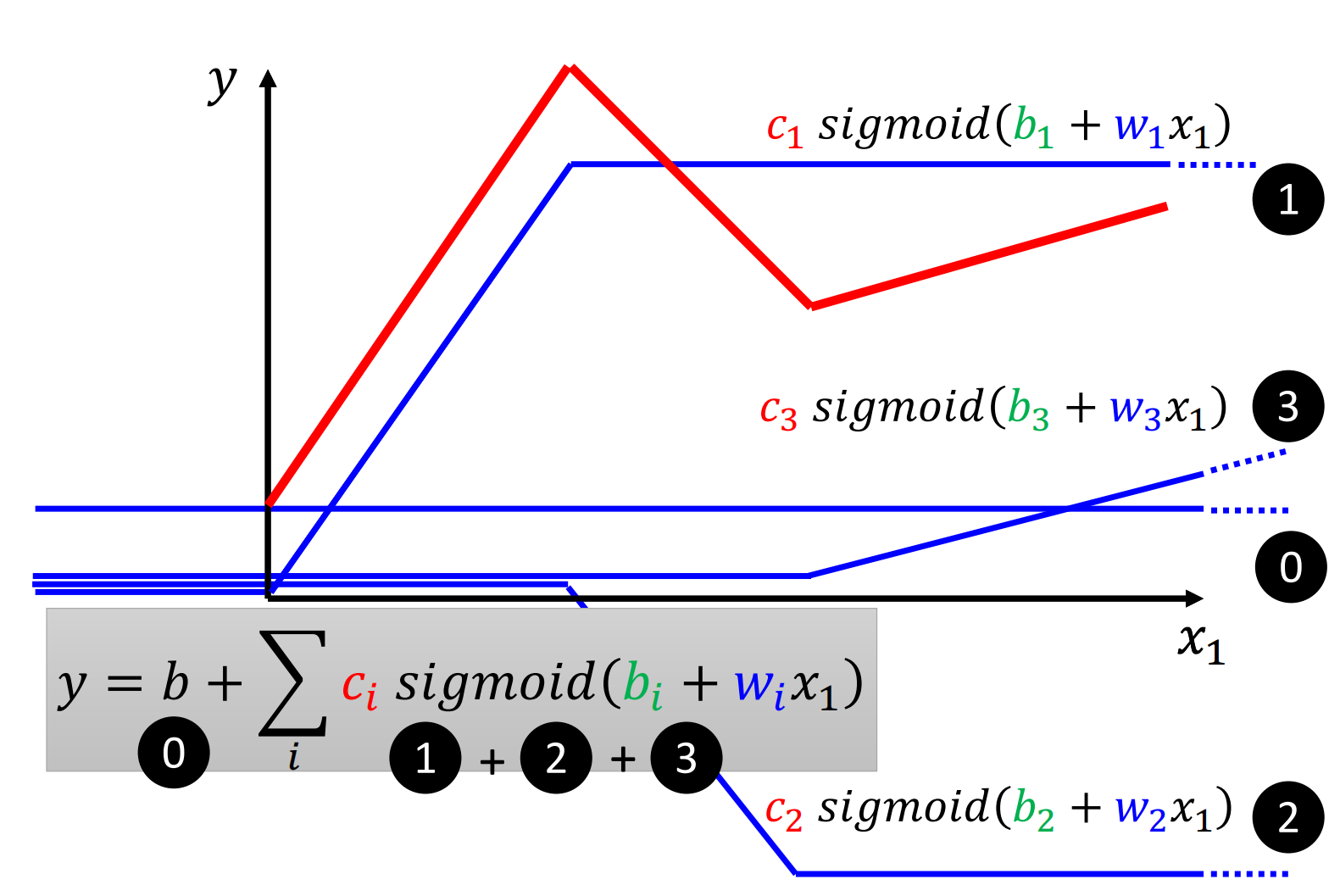 使用Sigmoid逼近红方