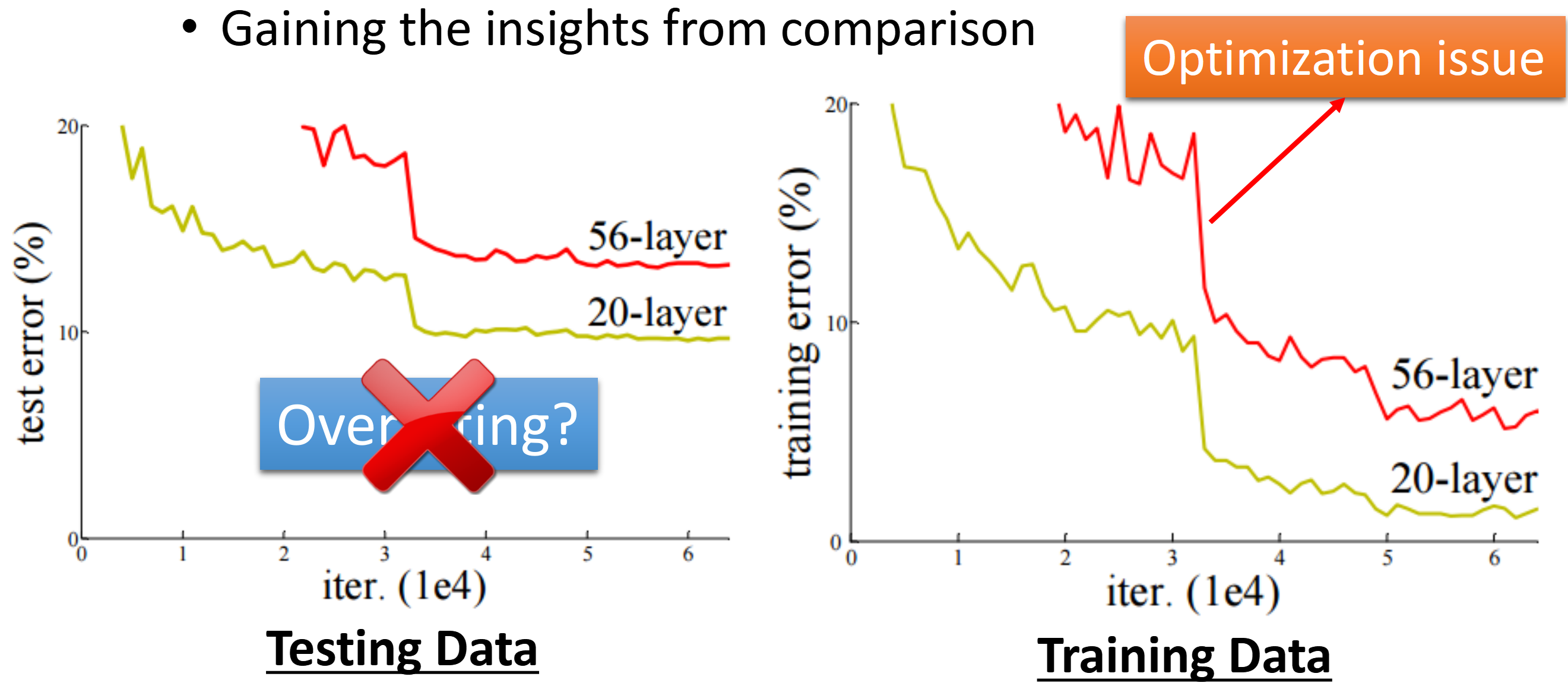 Optimization做的不好才是原因