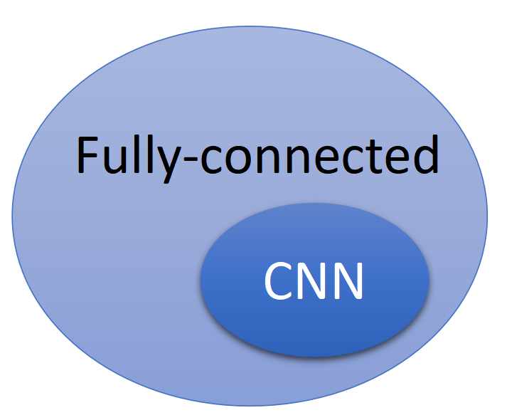 CNN表示的模型包含在全连接表示的模型内