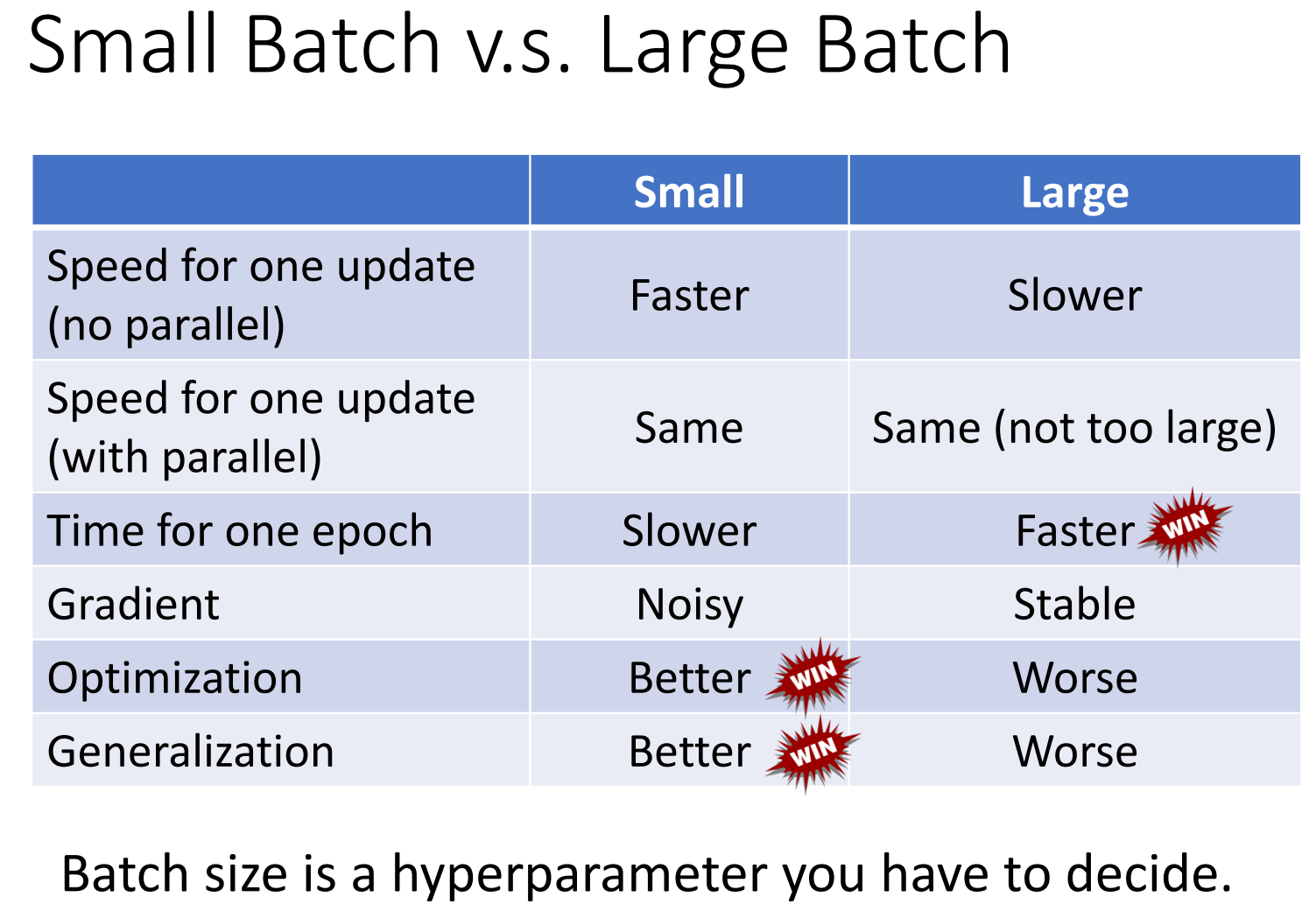 Small Batch v.s. Large Batch