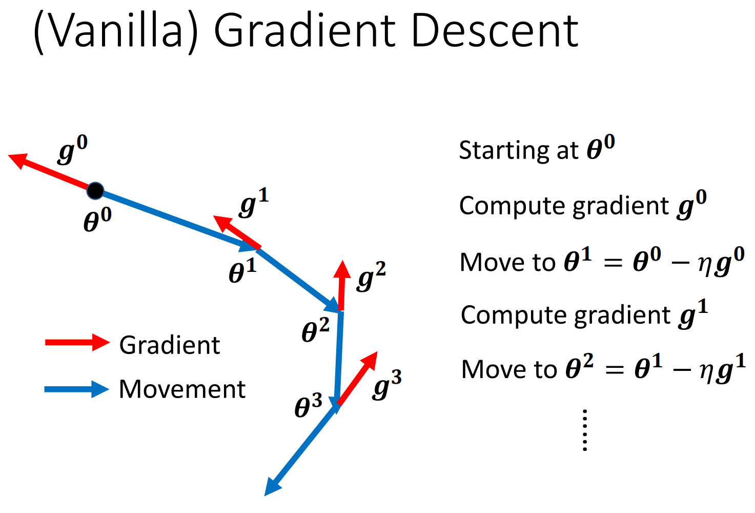 Vanilla Gradient Descent