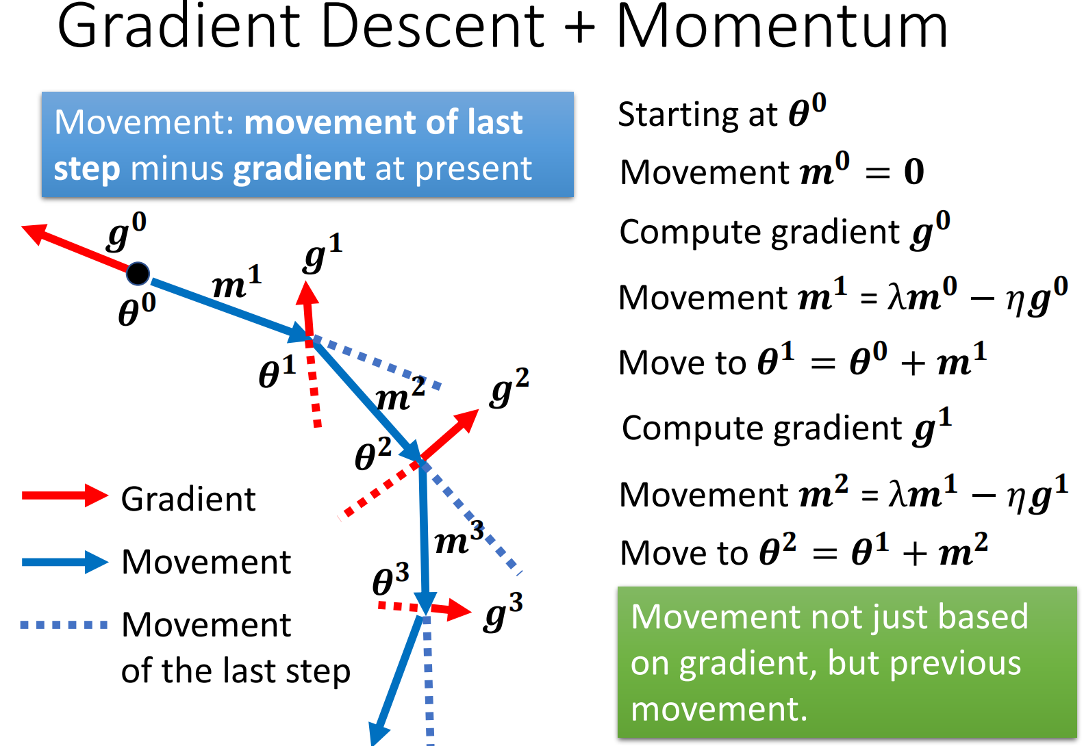 带有Momentum的更新