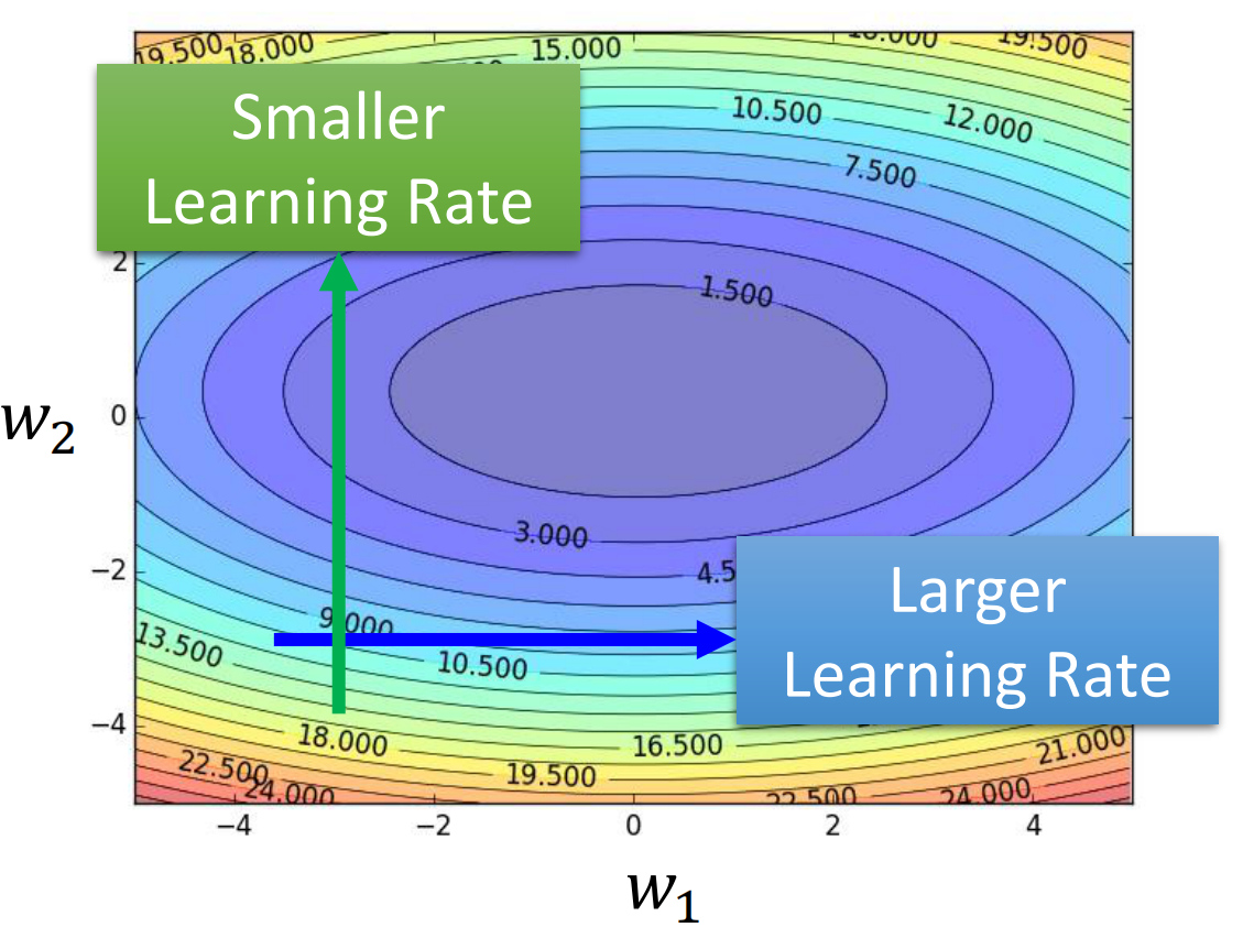 可以根据梯度调整的Learning Rate