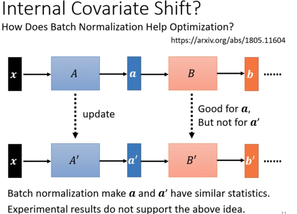 打脸了Internal Covariate Shift的文章