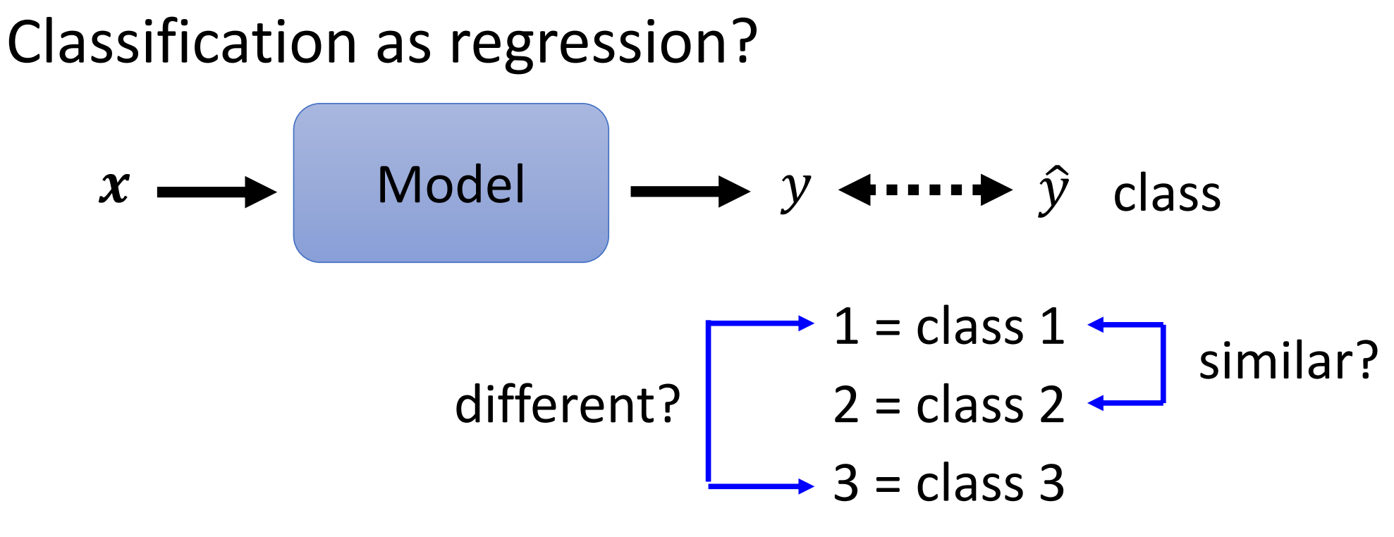 用Regression求解Classification会导致人为的引入相似性